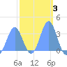 Ebon (Boston) Atoll tide chart for Tuesday, February 3, 2026