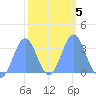 Ebon (Boston) Atoll tide chart for Thursday, February 5, 2026