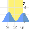 Ebon (Boston) Atoll tide chart for Saturday, February 7, 2026