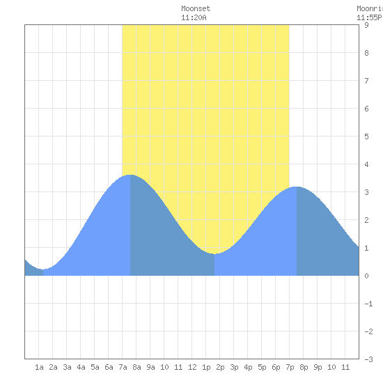 Ebon (Boston) Atoll tide chart for Sunday, February 8, 2026