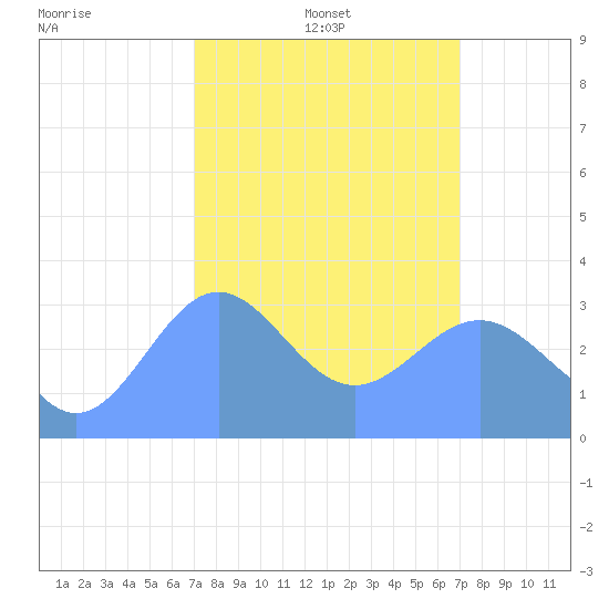 Ebon (Boston) Atoll tide chart for Monday, February 9, 2026
