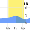 Ebon (Boston) Atoll tide chart for Friday, March 13, 2026