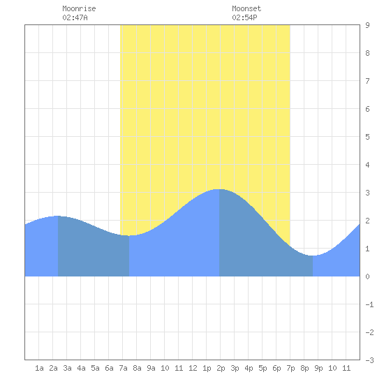 Ebon (Boston) Atoll tide chart for Saturday, March 14, 2026