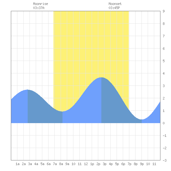 Ebon (Boston) Atoll tide chart for Sunday, March 15, 2026