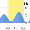 Ebon (Boston) Atoll tide chart for Monday, March 16, 2026