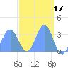 Ebon (Boston) Atoll tide chart for Tuesday, March 17, 2026