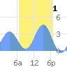 Ebon (Boston) Atoll tide chart for Sunday, March 1, 2026