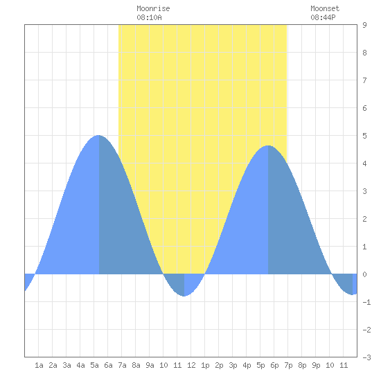 Ebon (Boston) Atoll tide chart for Saturday, March 21, 2026