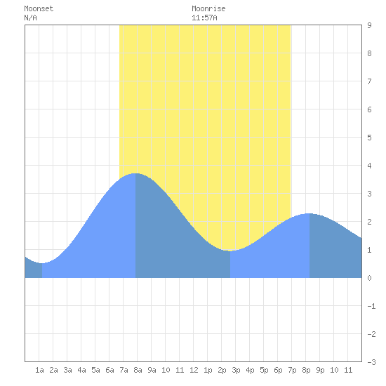 Ebon (Boston) Atoll tide chart for Wednesday, March 25, 2026