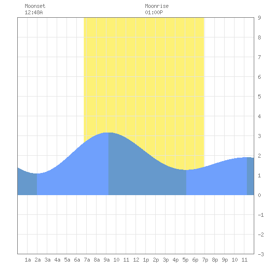 Ebon (Boston) Atoll tide chart for Thursday, March 26, 2026