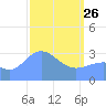 Ebon (Boston) Atoll tide chart for Thursday, March 26, 2026