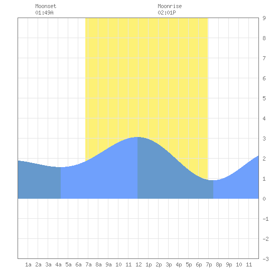 Ebon (Boston) Atoll tide chart for Friday, March 27, 2026