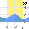 Ebon (Boston) Atoll tide chart for Friday, March 27, 2026