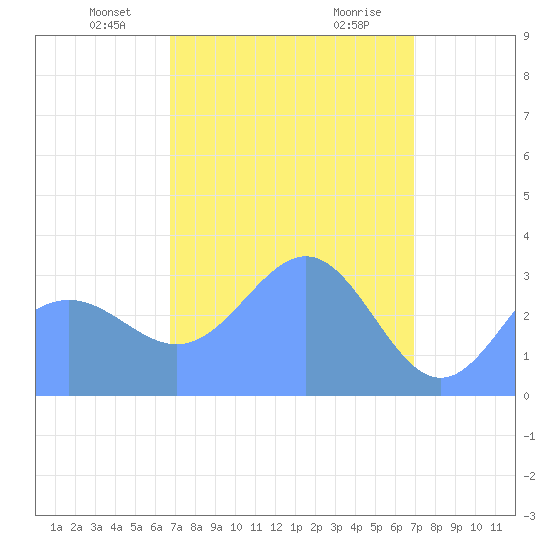 Ebon (Boston) Atoll tide chart for Saturday, March 28, 2026