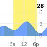 Ebon (Boston) Atoll tide chart for Saturday, March 28, 2026