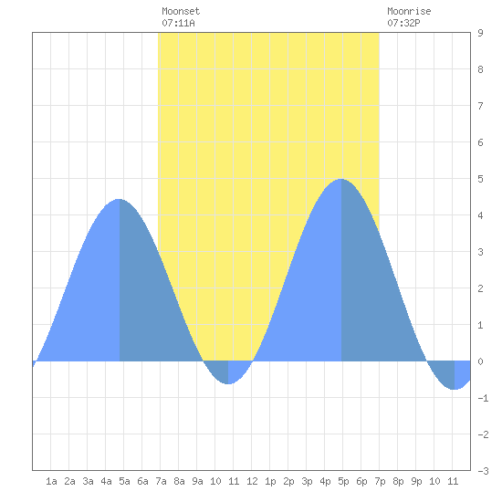 Ebon (Boston) Atoll tide chart for Wednesday, March 4, 2026