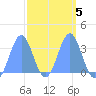 Ebon (Boston) Atoll tide chart for Thursday, March 5, 2026