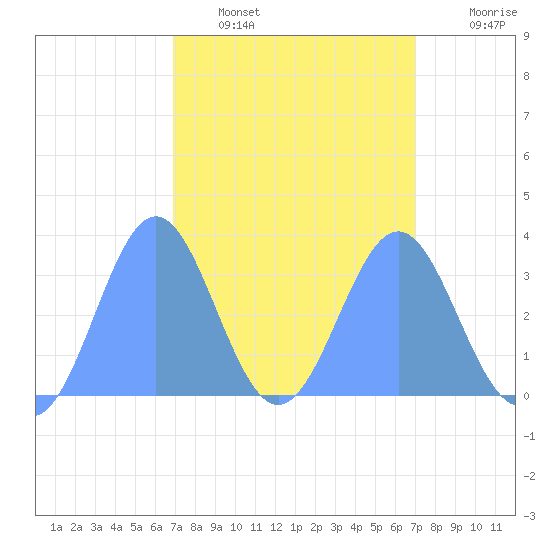 Ebon (Boston) Atoll tide chart for Saturday, March 7, 2026