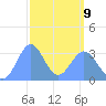 Ebon (Boston) Atoll tide chart for Monday, March 9, 2026