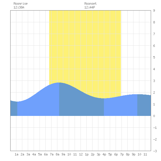 Ebon (Boston) Atoll tide chart for Friday, April 10, 2026