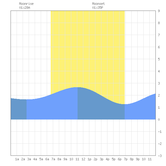 Ebon (Boston) Atoll tide chart for Saturday, April 11, 2026
