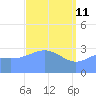 Ebon (Boston) Atoll tide chart for Saturday, April 11, 2026