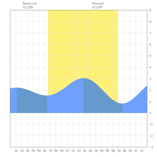 Ebon (Boston) Atoll tide chart for Sunday, April 12, 2026