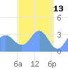Ebon (Boston) Atoll tide chart for Monday, April 13, 2026