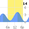 Ebon (Boston) Atoll tide chart for Tuesday, April 14, 2026