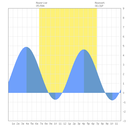 Ebon (Boston) Atoll tide chart for Friday, April 17, 2026