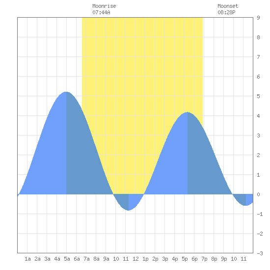 Ebon (Boston) Atoll tide chart for Sunday, April 19, 2026