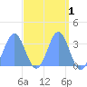 Ebon (Boston) Atoll tide chart for Wednesday, April 1, 2026
