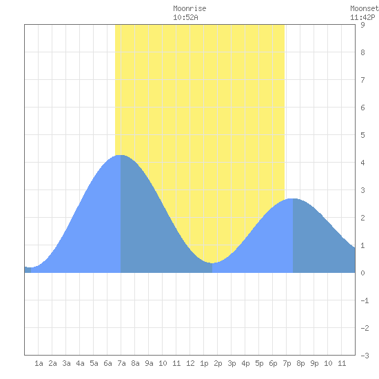 Ebon (Boston) Atoll tide chart for Wednesday, April 22, 2026