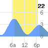 Ebon (Boston) Atoll tide chart for Wednesday, April 22, 2026