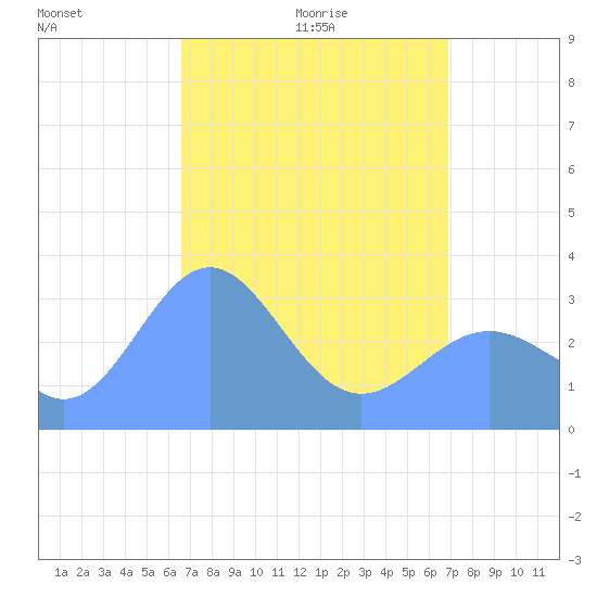 Ebon (Boston) Atoll tide chart for Thursday, April 23, 2026