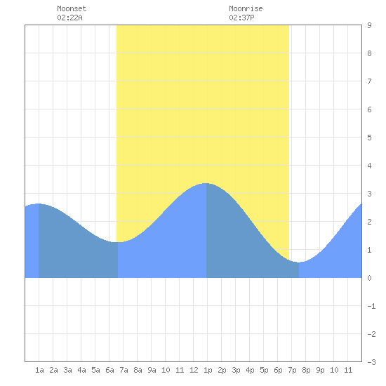 Ebon (Boston) Atoll tide chart for Sunday, April 26, 2026