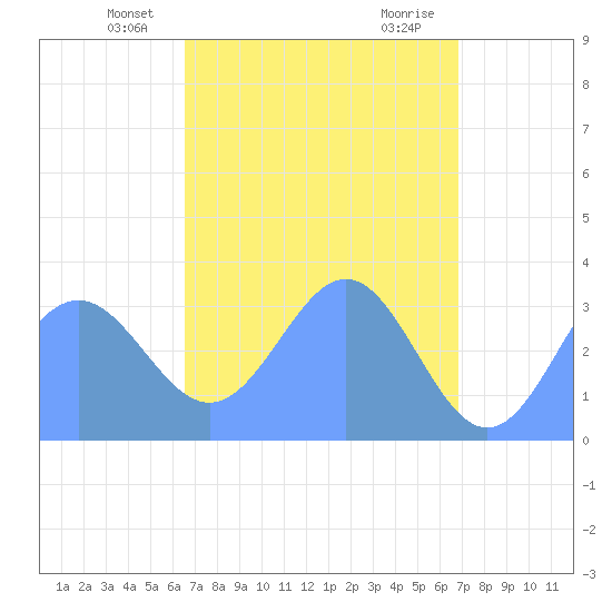 Ebon (Boston) Atoll tide chart for Monday, April 27, 2026