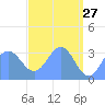 Ebon (Boston) Atoll tide chart for Monday, April 27, 2026