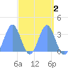 Ebon (Boston) Atoll tide chart for Thursday, April 2, 2026