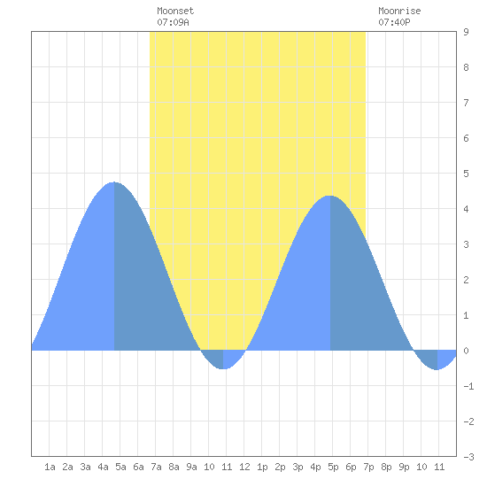 Ebon (Boston) Atoll tide chart for Friday, April 3, 2026