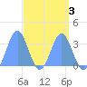 Ebon (Boston) Atoll tide chart for Friday, April 3, 2026