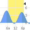 Ebon (Boston) Atoll tide chart for Saturday, April 4, 2026