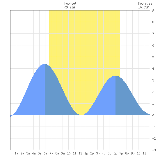 Ebon (Boston) Atoll tide chart for Monday, April 6, 2026