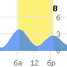 Ebon (Boston) Atoll tide chart for Wednesday, April 8, 2026