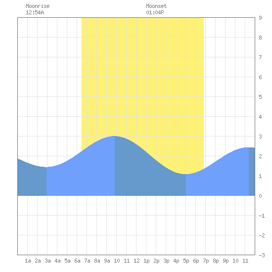 Ebon (Boston) Atoll tide chart for Sunday, May 10, 2026