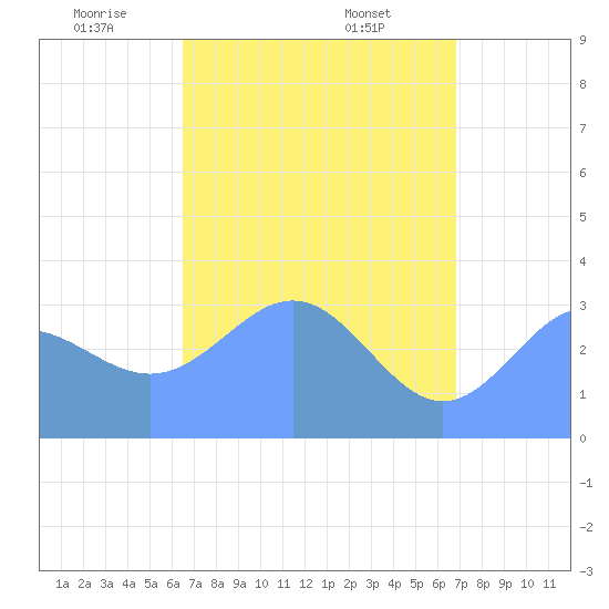 Ebon (Boston) Atoll tide chart for Monday, May 11, 2026