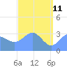 Ebon (Boston) Atoll tide chart for Monday, May 11, 2026