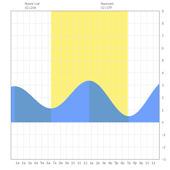 Ebon (Boston) Atoll tide chart for Tuesday, May 12, 2026
