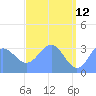 Ebon (Boston) Atoll tide chart for Tuesday, May 12, 2026
