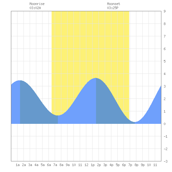 Ebon (Boston) Atoll tide chart for Wednesday, May 13, 2026